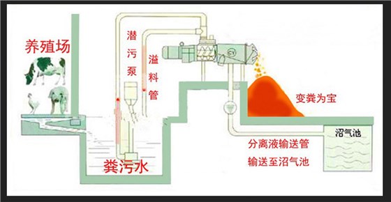 固液分离机